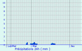 Graphique des précipitations prvues pour Lignairolles