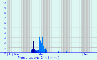 Graphique des précipitations prvues pour Puylagarde