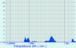Graphique des précipitations prvues pour Pralognan-la-Vanoise
