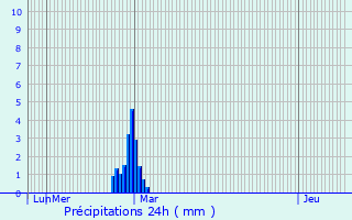 Graphique des précipitations prvues pour Hattenville
