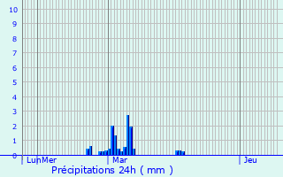 Graphique des précipitations prvues pour Villeneuve-du-Parage