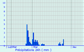 Graphique des précipitations prvues pour Villefranche-du-Prigord