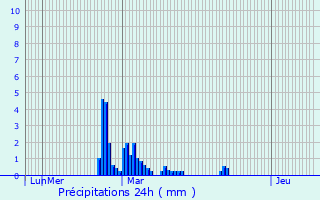 Graphique des précipitations prvues pour Grzels