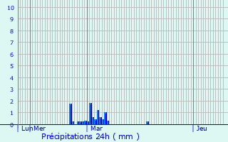 Graphique des précipitations prvues pour Vieille-Toulouse
