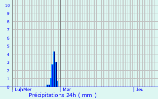 Graphique des précipitations prvues pour Channay-sur-Lathan