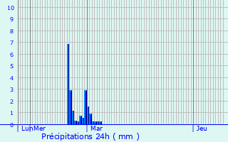 Graphique des précipitations prvues pour Lannes