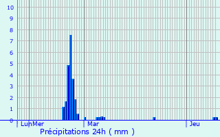 Graphique des précipitations prvues pour Saint-Amant-de-Boixe