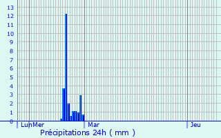 Graphique des précipitations prvues pour Pompjac