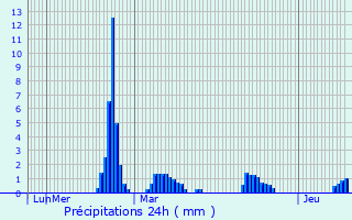 Graphique des précipitations prvues pour Paizay-le-Tort