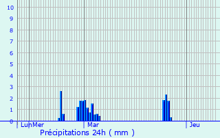 Graphique des précipitations prvues pour Chnrailles