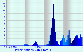 Graphique des précipitations prvues pour Brembate di Sopra