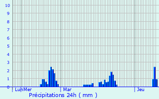 Graphique des précipitations prvues pour Chindrieux