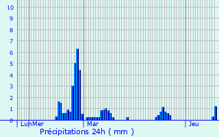 Graphique des précipitations prvues pour Bais