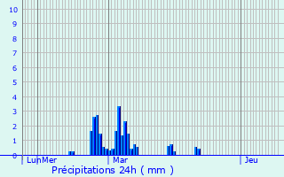Graphique des précipitations prvues pour Cadrieu