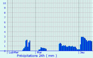 Graphique des précipitations prvues pour La Couarde-sur-Mer