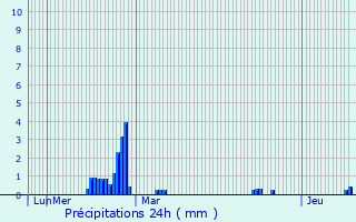 Graphique des précipitations prvues pour Vieuvy