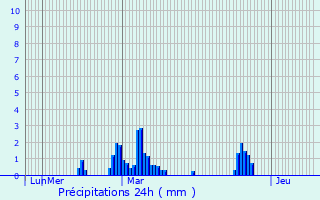 Graphique des précipitations prvues pour Monestier-Port-Dieu
