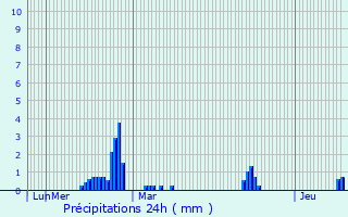 Graphique des précipitations prvues pour Le Bourgneuf-la-Fort