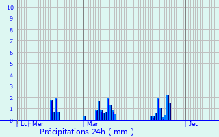Graphique des précipitations prvues pour Torsiac