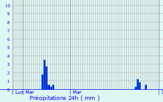 Graphique des précipitations prvues pour Bad Schwalbach