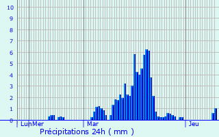 Graphique des précipitations prvues pour Montgenvre