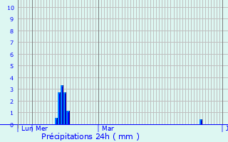 Graphique des précipitations prvues pour Leimen