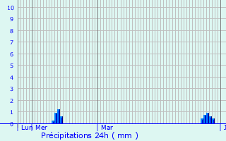 Graphique des précipitations prvues pour Sersheim