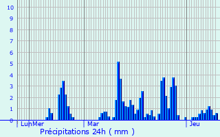 Graphique des précipitations prvues pour chenevex