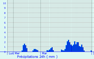 Graphique des précipitations prvues pour Cossato