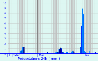 Graphique des précipitations prvues pour Ars-sur-Moselle