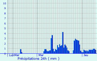 Graphique des précipitations prvues pour Dompierre-sur-Mont