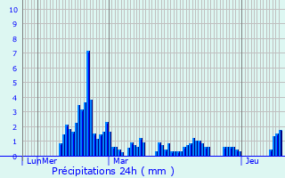 Graphique des précipitations prvues pour Frontenex