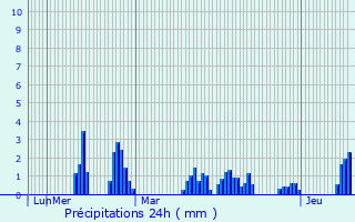 Graphique des précipitations prvues pour La Bridoire