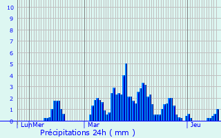 Graphique des précipitations prvues pour Orcires