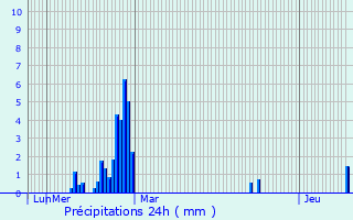 Graphique des précipitations prvues pour San-Giuliano