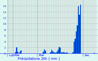 Graphique des précipitations prvues pour Niederhaslach