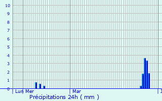 Graphique des précipitations prvues pour Bad Ems
