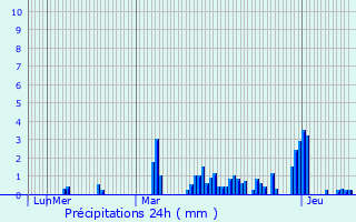 Graphique des précipitations prvues pour Santoche