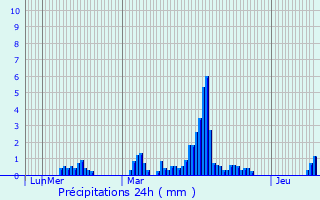Graphique des précipitations prvues pour Les Thuiles