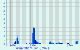 Graphique des précipitations prvues pour Bessde-de-Sault