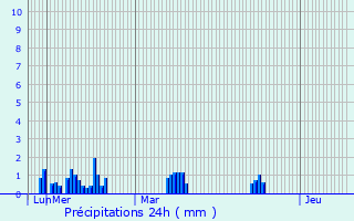 Graphique des précipitations prvues pour Prendeignes