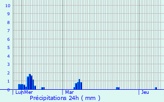 Graphique des précipitations prvues pour Sabadel-Lauzs