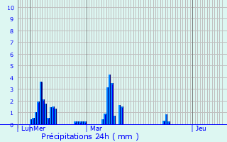 Graphique des précipitations prvues pour Monts-sur-Guesnes