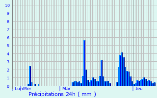 Graphique des précipitations prvues pour Saint-Maurice-Crillat