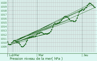Graphe de la pression atmosphrique prvue pour Elne