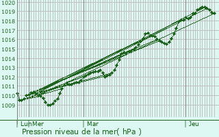 Graphe de la pression atmosphrique prvue pour Cret
