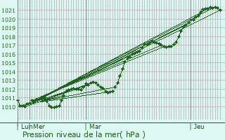 Graphe de la pression atmosphrique prvue pour Grzels