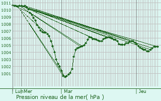 Graphe de la pression atmosphrique prvue pour Nieppe