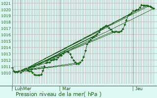 Graphe de la pression atmosphrique prvue pour Saint-Cirgues
