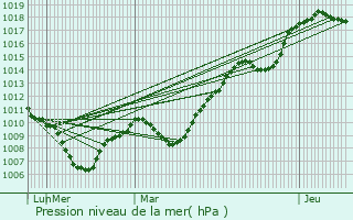Graphe de la pression atmosphrique prvue pour La Bridoire